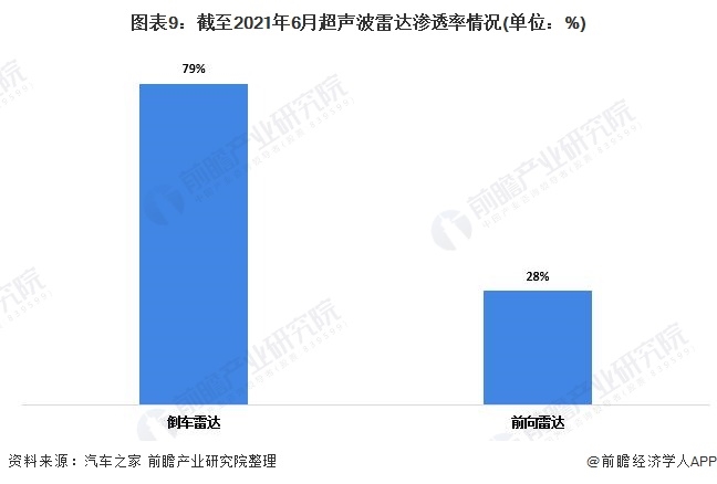 2021年中国汽车传感器细分市场供需现状分析