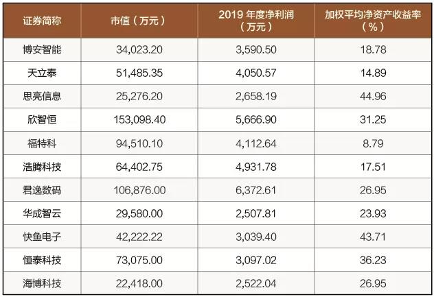 新三板精选层落地 安防企业如何备战？