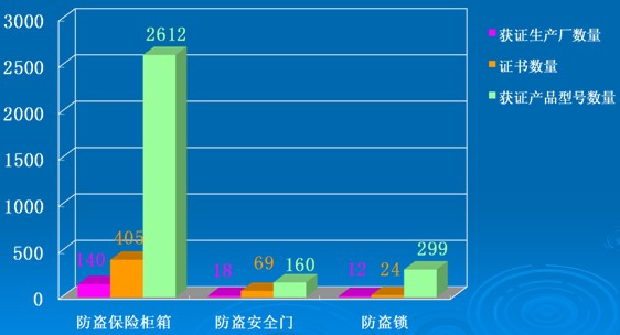 中国安全技术防范认证中心实体防护产品认证情况介绍