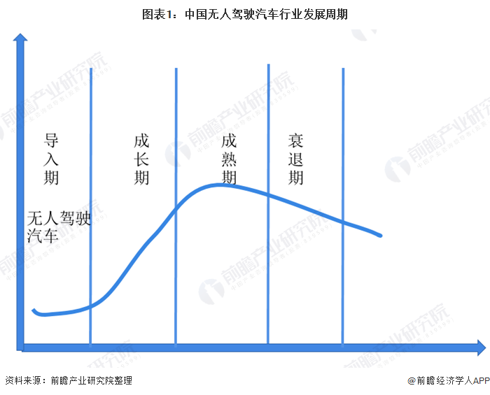 中国无人驾驶汽车行业发展现状分析