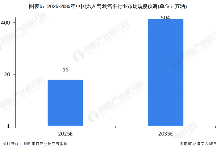 中国无人驾驶汽车行业发展现状分析