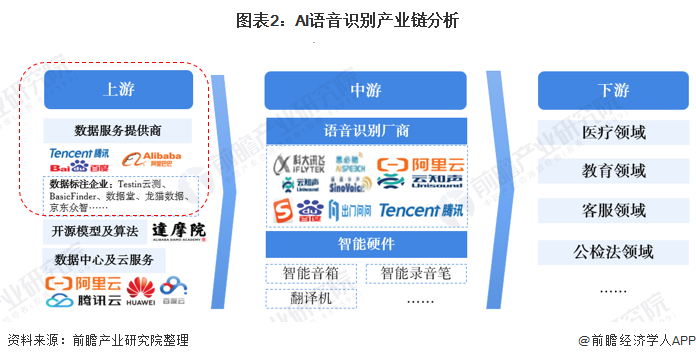 2021年中国AI语音识别行业需求现状与发展前景分析