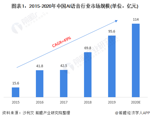 2021年中国AI语音识别行业需求现状与发展前景分析