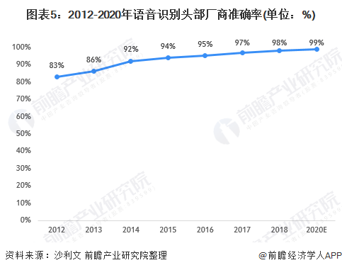 2021年中国AI语音识别行业需求现状与发展前景分析