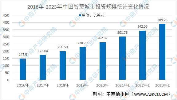 2021年中国智慧城市投资规模和发展趋势预测分析