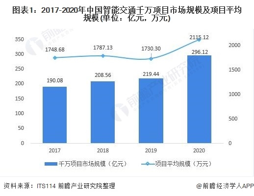 2021年中国智能交通行业市场规模及竞争格局分析