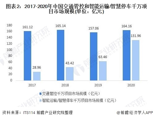 2021年中国智能交通行业市场规模及竞争格局分析