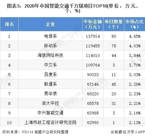 2021年中国智能交通行业市场规模及竞争格局分析