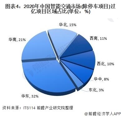 2021年中国智能交通行业市场规模及竞争格局分析