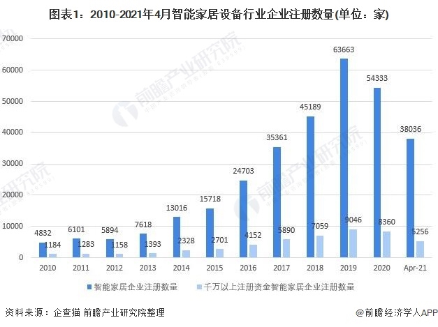 中国智能家居设备行业竞争格局与企业市场份额分析