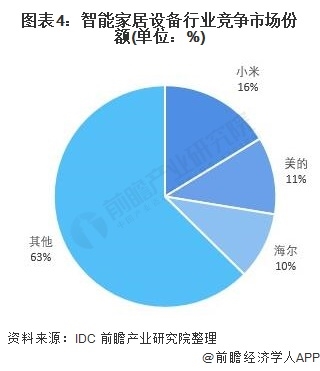 中国智能家居设备行业竞争格局与企业市场份额分析