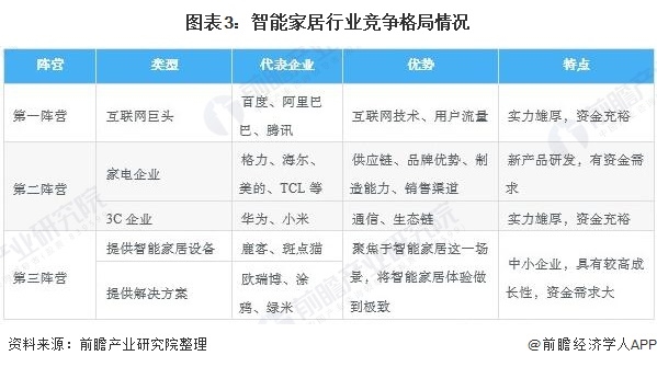 中国智能家居设备行业竞争格局与企业市场份额分析