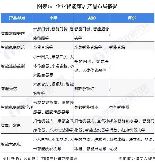 中国智能家居设备行业竞争格局与企业市场份额分析