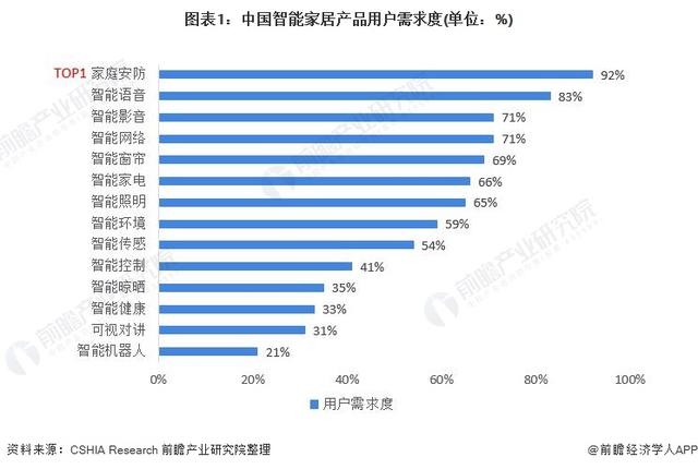 2021年中国安防类智能家居设备市场需求现状及发展前景