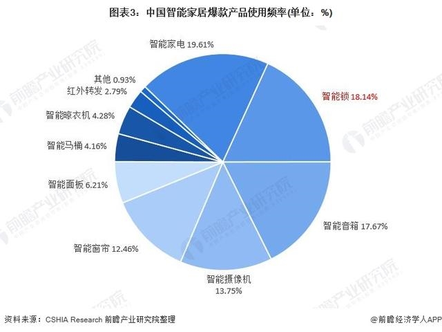 2021年中国安防类智能家居设备市场需求现状及发展前景