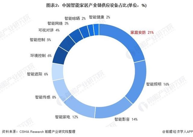 2021年中国安防类智能家居设备市场需求现状及发展前景