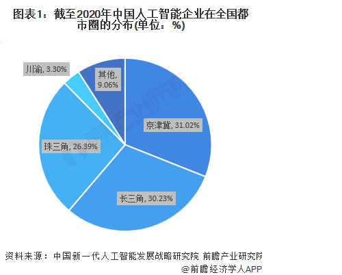 2021年中国人工智能行业区域市场发展现状对比