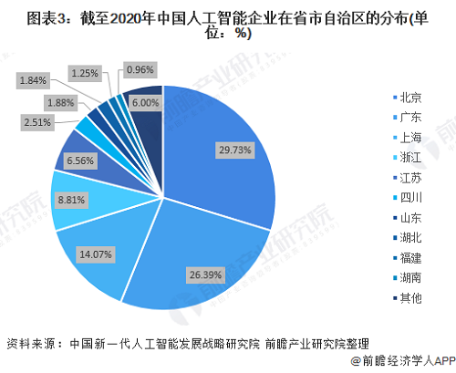 2021年中国人工智能行业区域市场发展现状对比