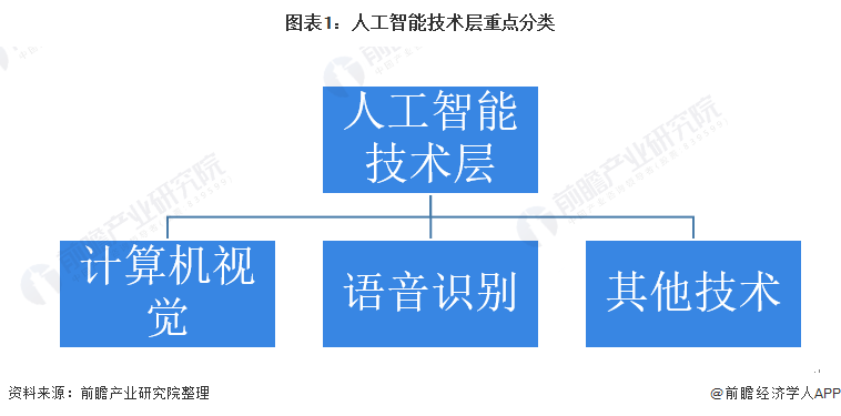 2021年全球人工智能市场发展现状分析