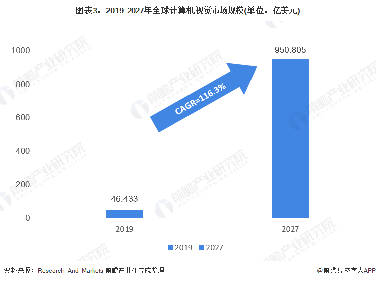 2021年全球人工智能市场发展现状分析