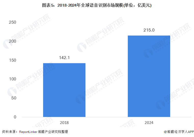 2021年全球人工智能市场发展现状分析