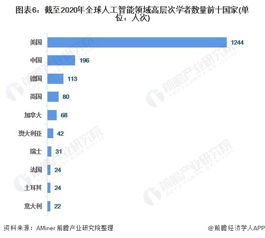 2021年全球人工智能市场发展现状分析