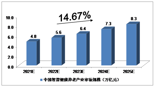 2021-2025年中国智慧养老产业预测分析