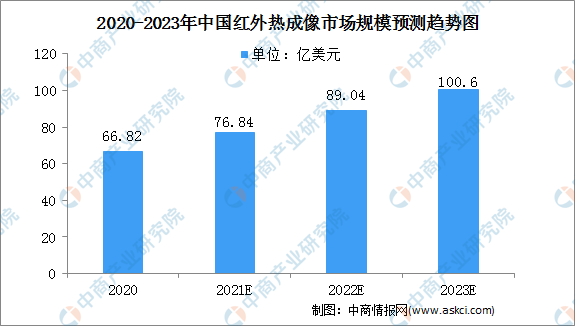 2022年中国红外热成像行业市场规模及机遇预测分析