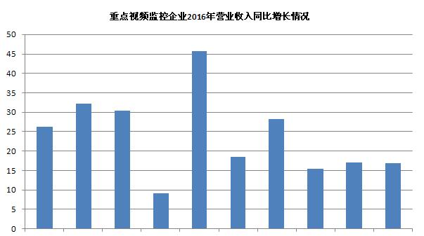 解析主营业务收入  看视频监控上市企业“十大”排名