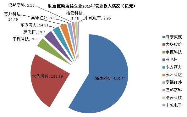 解析主营业务收入  看视频监控上市企业“十大”排名