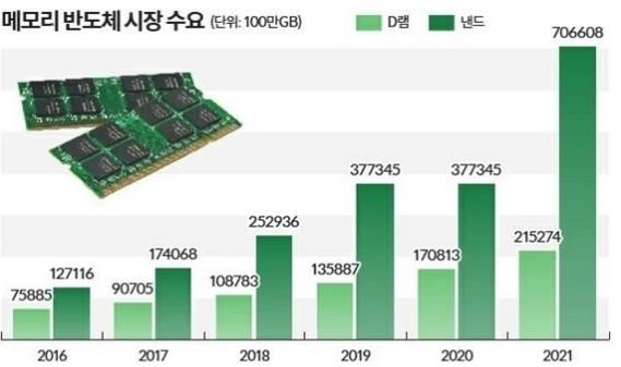 存储芯片受制于日韩巨头 国内厂商要如何弯道超车