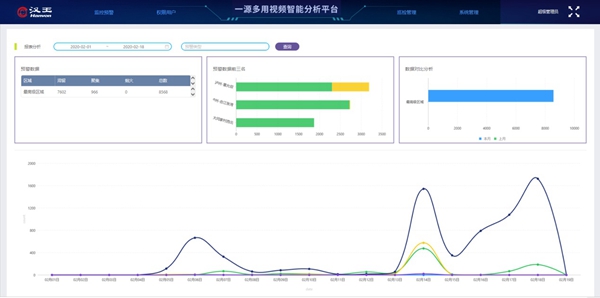 汉王一源多用视频智能分析平台落地晋城市煤层气管线安全保障项目