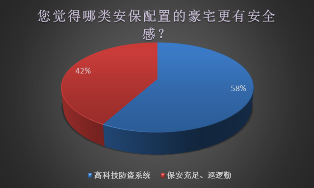 从大数据透视京城豪宅安防现状