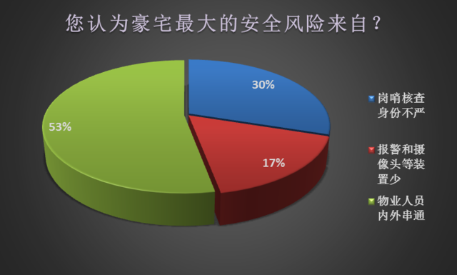 从大数据透视京城豪宅安防现状