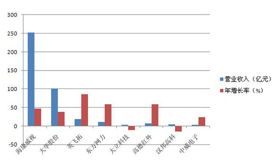 安防上市企业2015年经营状况分析