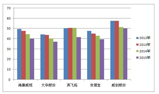 安防上市企业2015年经营状况分析