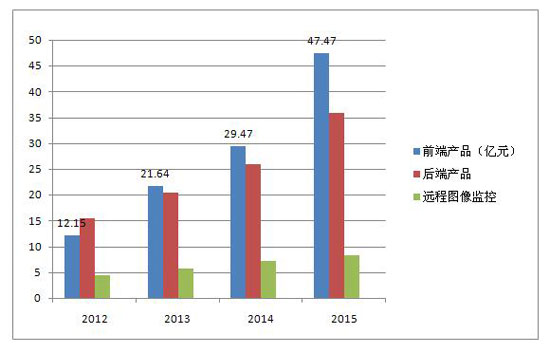 安防上市企业2015年经营状况分析