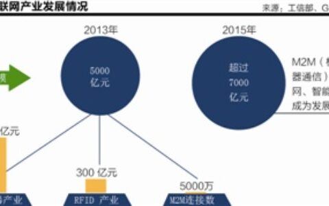 工信部公布百余物联网扶持项目 核心技术存短板