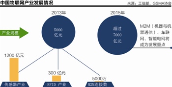 工信部公布百余物联网扶持项目 核心技术存短板