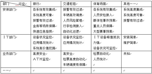 楼宇综合管理平台发展现状及未来趋势浅析