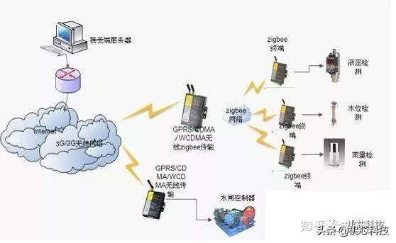 物联网无线通信技术比较