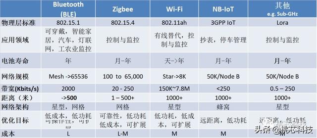 物联网无线通信技术比较