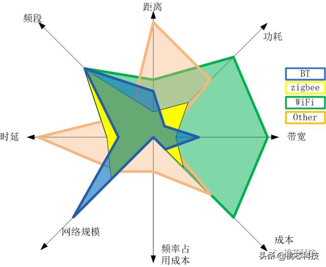 物联网无线通信技术比较