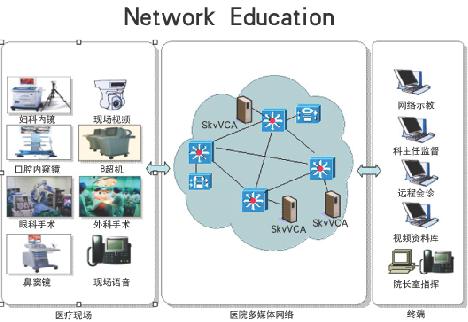 视频系统在医院手术转播、网络示教中的应用