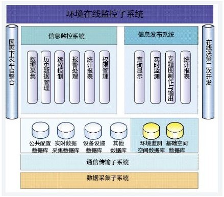 环保综合监控案例分析