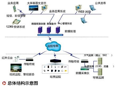 环保综合监控案例分析