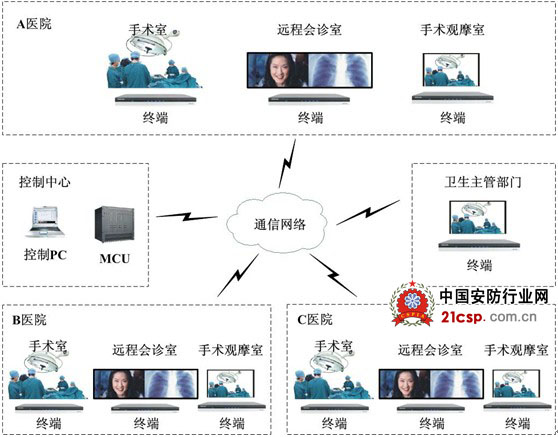 科达视讯系统在医疗行业中的应用