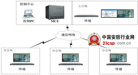 科达视讯系统在医疗行业中的应用