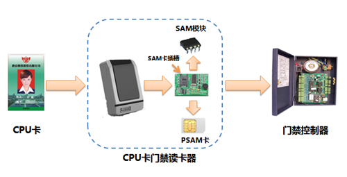 非接触CPU卡技术在中国科技馆的应用案例