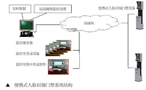 人脸识别技术在移动式门禁中的应用